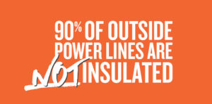 90% of outside power lines are not insulated