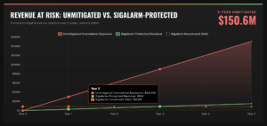 Sigalarm calculator Risk Mitigation Savings